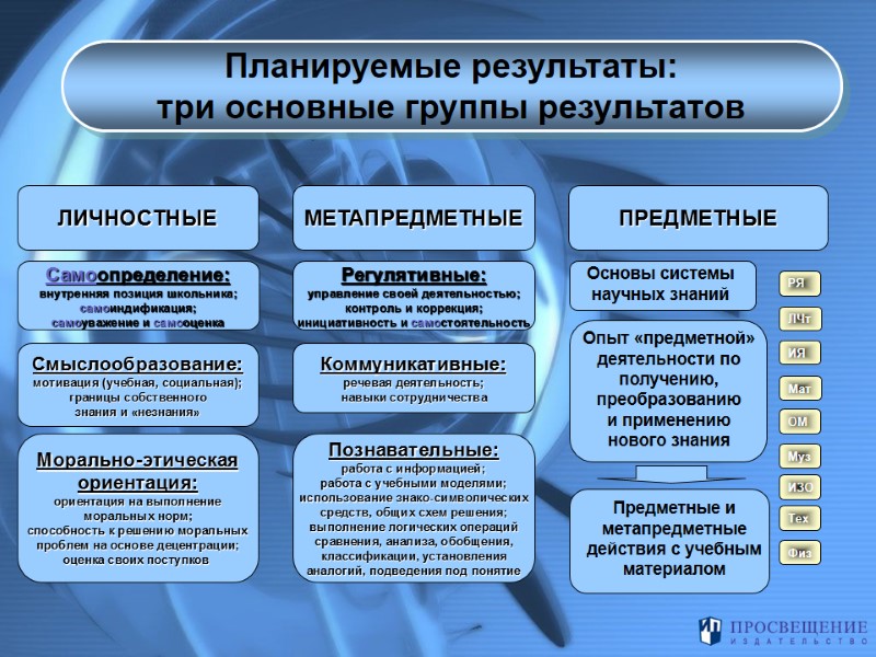 ЛИЧНОСТНЫЕ МЕТАПРЕДМЕТНЫЕ ПРЕДМЕТНЫЕ Самоопределение: внутренняя позиция школьника; самоиндификация; самоуважение и самооценка Смыслообразование: мотивация (учебная,